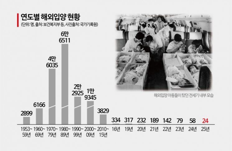 [잊힌 아이들]②70년 지나서야 내딛은 해외입양인 권리