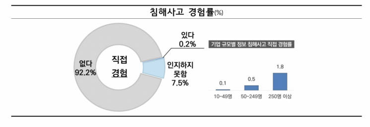 "전체 기업 80%, 정보보호 중요성 인식…국민 8.5%는 침해사고 경험"