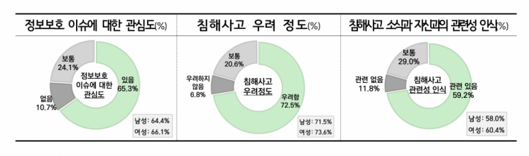 "전체 기업 80%, 정보보호 중요성 인식…국민 8.5%는 침해사고 경험"