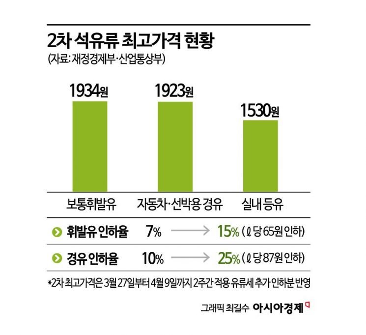[르포]2차 석유 최고가 시행 첫날, '막차 주유' 북새통에 주유소는 '수익 악화' 울상