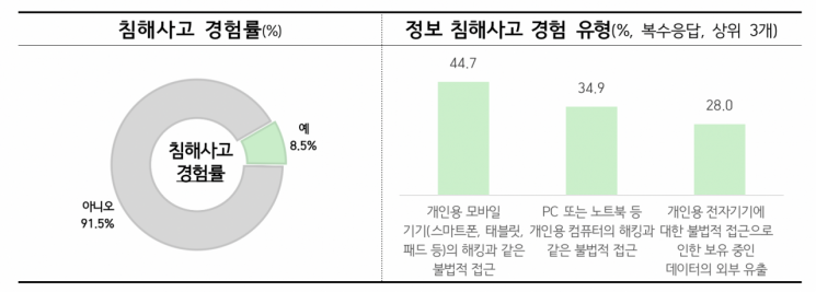 "전체 기업 80%, 정보보호 중요성 인식…국민 8.5%는 침해사고 경험"