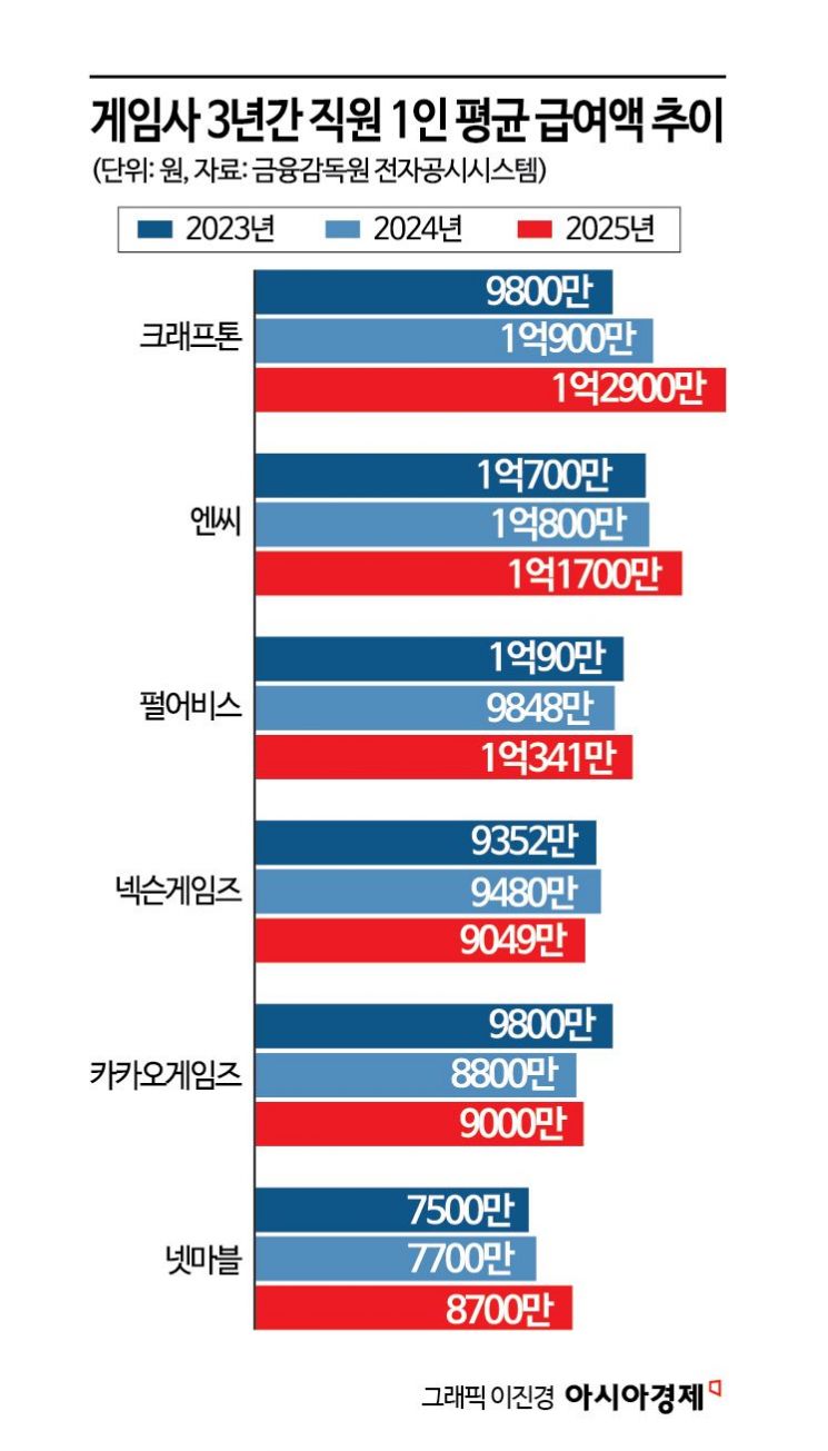 "1년에 1000만원 올랐대" 연봉 1억 찍었다…은행·대기업 뺨치는 '이 회사'