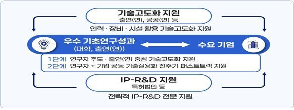 Next-Generation Promising Seed Technology Commercialization Project Implementation System. Korea Institute of Science and Technology Commercialization Promotion Agency