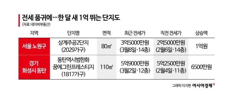 "노원도 없으면 진짜 어디로 가야 하나" 울먹…광명·동탄까지 전세 비상[부동산AtoZ]