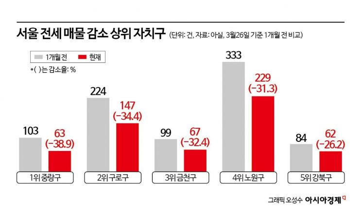 "노원도 없으면 진짜 어디로 가야 하나" 울먹…광명·동탄까지 전세 비상[부동산AtoZ]