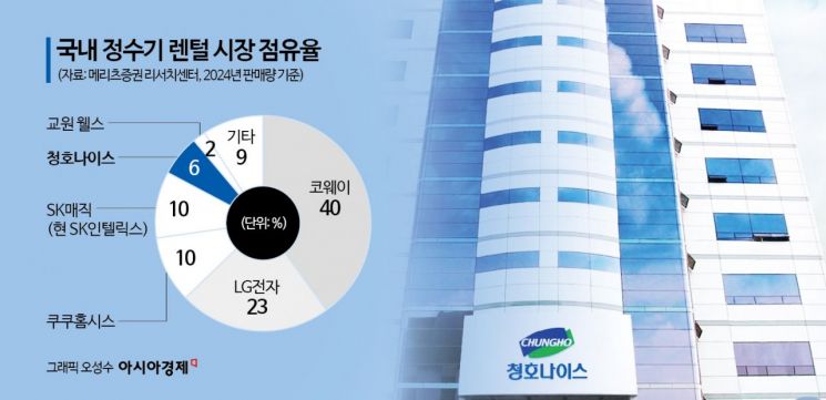 '반복된 매각설' 청호나이스, 이번엔 팔릴까