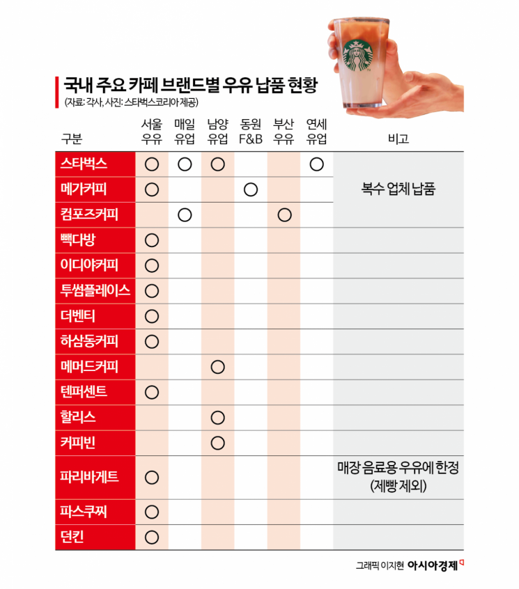 스벅부터 빽다방까지 싹 쓸었다…조용한 우유 전쟁 '절대 1강'의 정체