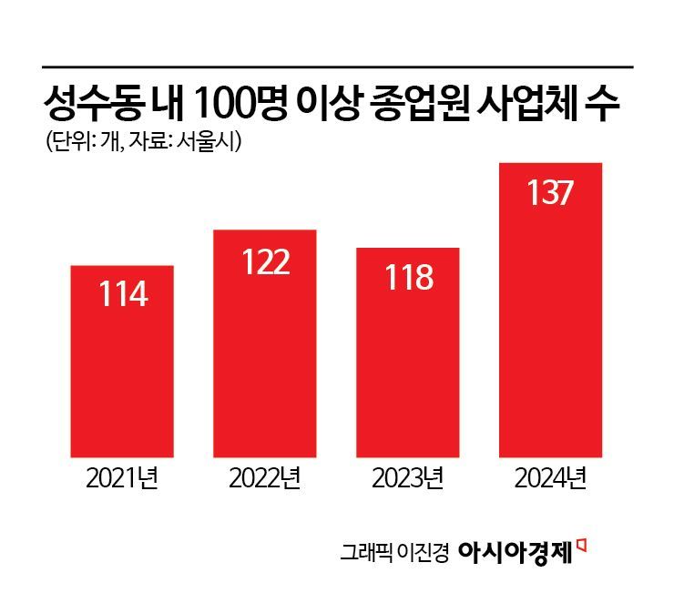 외국인 몰리는 '핫플'인줄만 알았는데…오피스 거래 300% 폭증한 성수