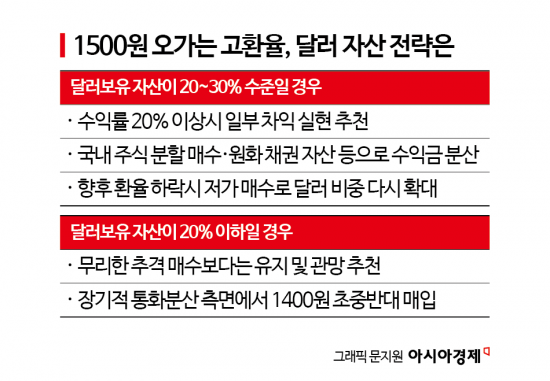 1550원까지 열린 환율에 "투자 몰빵 땐 쪽박" PB들이 추천하는 대응법[전쟁 한 달, PB 투자전략은]②