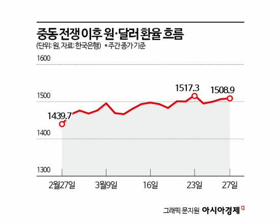 1550원까지 열린 환율에 "투자 몰빵 땐 쪽박" PB들이 추천하는 대응법[전쟁 한 달, PB 투자전략은]②