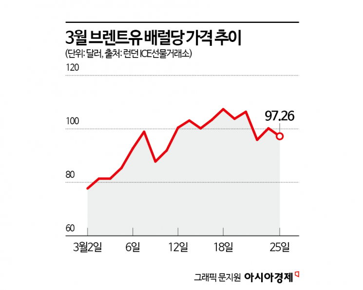 "기름 없어서 밥도 못 한다" 문 닫는 식당들…코로나19급 충격 우려[글로벌 포커스]