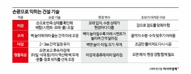 "이 손끝에 35년 건설 노하우 있는데…물려줄 사람이 없다"[손끝기술의 위기]①