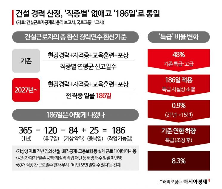 최고숙련공 되려면 55년? 건설 숙련인력 가로막는 기능등급제[손끝기술의 위기]②