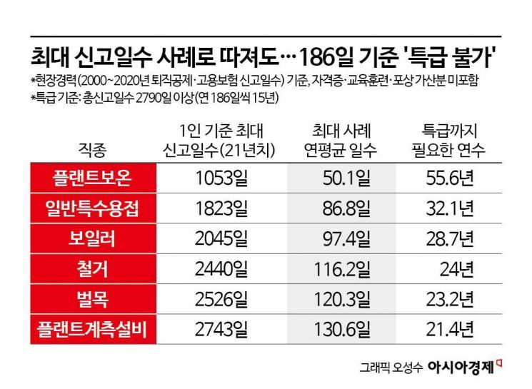 최고숙련공 되려면 55년? 건설 숙련인력 가로막는 기능등급제[손끝기술의 위기]②