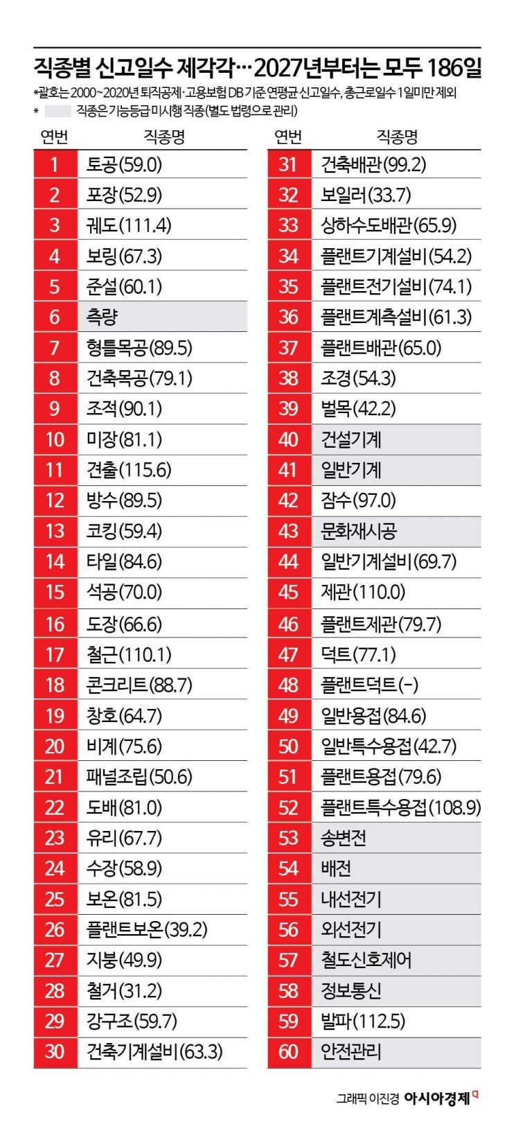 최고숙련공 되려면 55년? 건설 숙련인력 가로막는 기능등급제[손끝기술의 위기]②