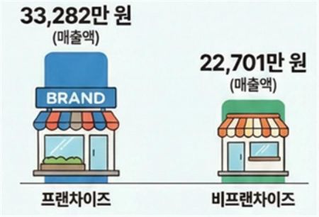 외식업 매출 '2억5000만원'…5년전 대비 41% 늘어