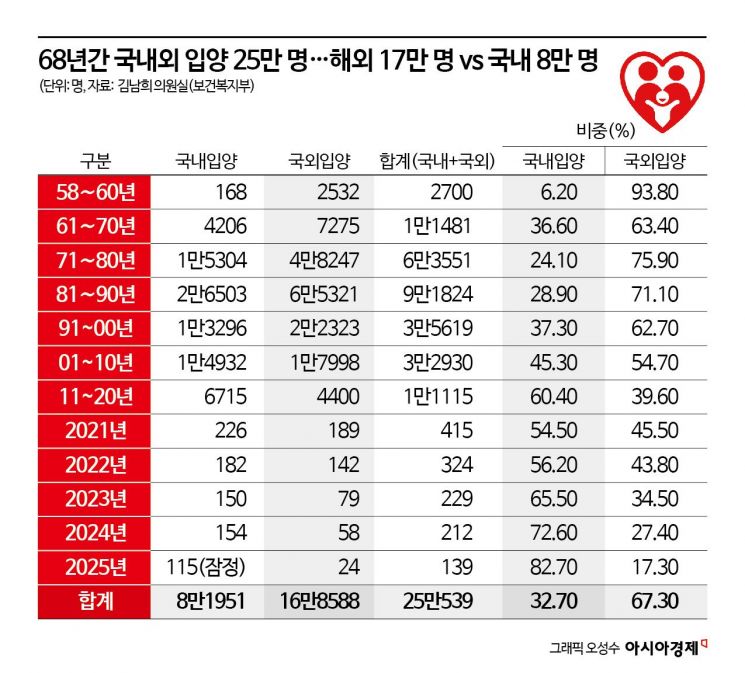 [단독]입양 대기아동 年평균 300명…'해외입양 0명' 해법은[잊힌 아이들]⑩