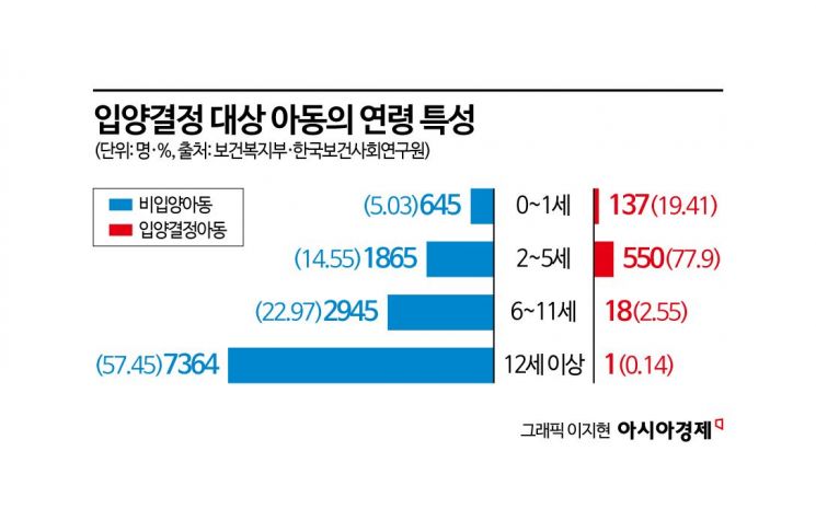 [단독]입양 대기아동 年평균 300명…'해외입양 0명' 해법은[잊힌 아이들]⑩