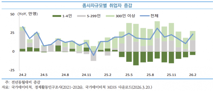 종사규모별 취업자 증감. 중소벤처기업연구원