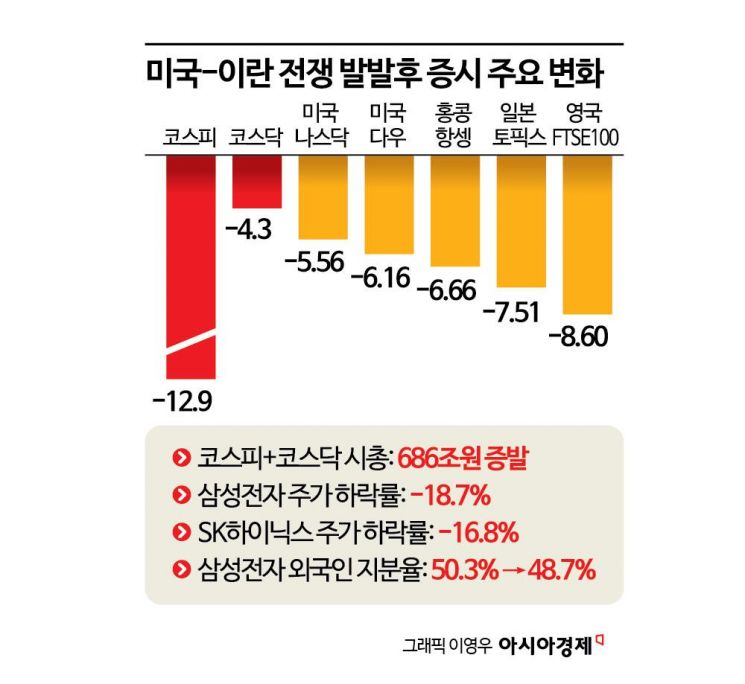 "내 계좌, 이상하다 했더니" 686조원 날아갔다…출구 안보이는 중동전쟁