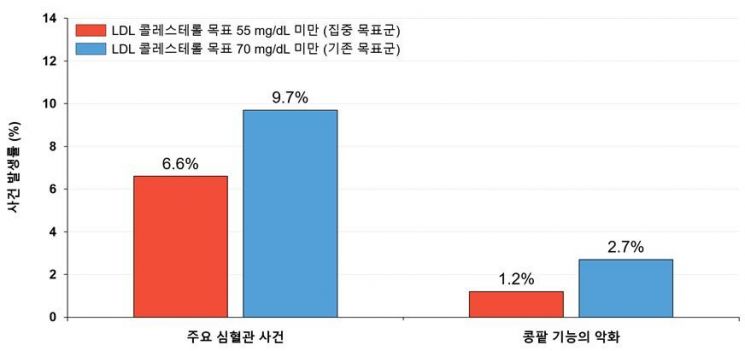 "콜레스테롤, 더 낮출수록 안전"…심근경색·뇌졸중 30% 줄여