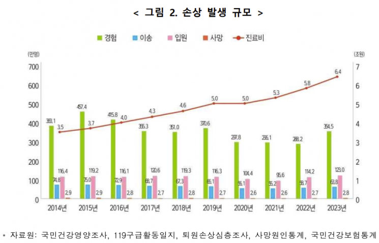 국내 손상 양상, 교통사고 줄고 낙상 늘었다