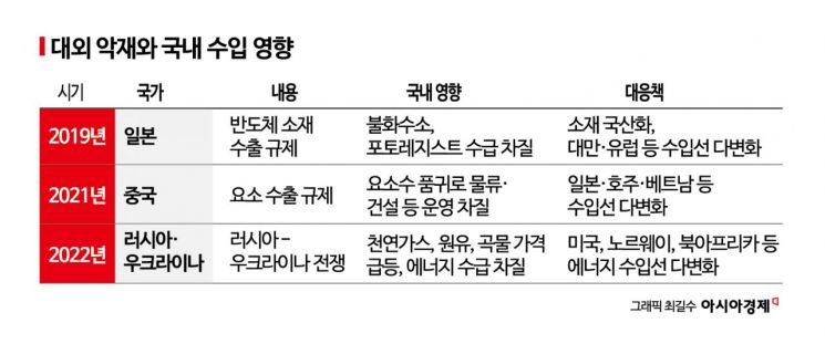 위기 때마다 등장한 '공급선 다변화'…이번엔 가능할까[대체공급망을 찾아라]