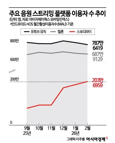 스포티파이·넷플, 'K-수혈'로 이용자 수 급증
