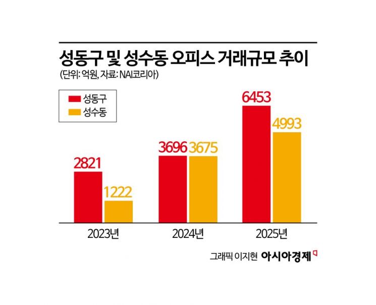 외국인 몰리는 '핫플'인줄만 알았는데…오피스 거래 300% 폭증한 성수