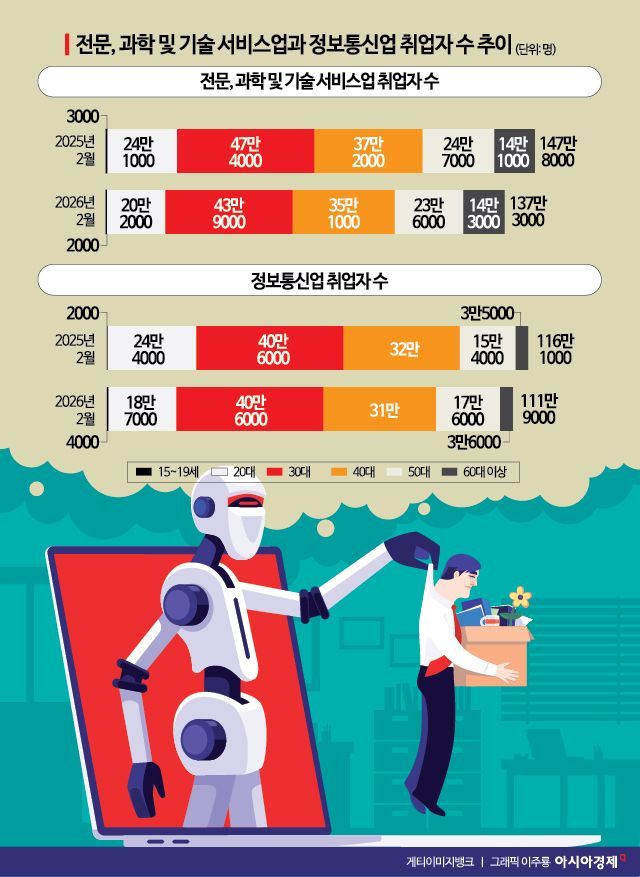 전문직·IT 업종 20·30세대 때린 AI…일자리 대체 우려 확산