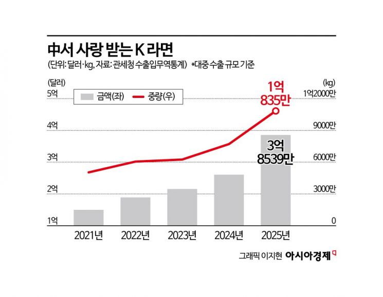 [단독]中 불닭 인지도 꺾은 농심…'한강 라면' 앞세워 보폭 넓힌다