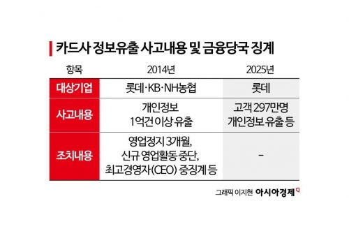 [금융현미경]영업정지·CEO 중징계 위기…롯데카드 '최고제재' 가능성에 떠는 카드사들