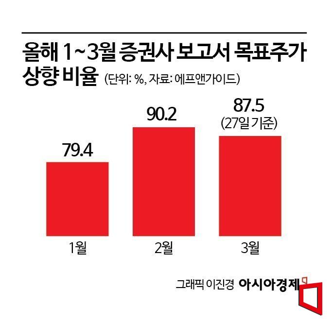 삼전·닉스는 추락하고 있는데…증권사 87% 목표가 줄줄이 올리는 이유