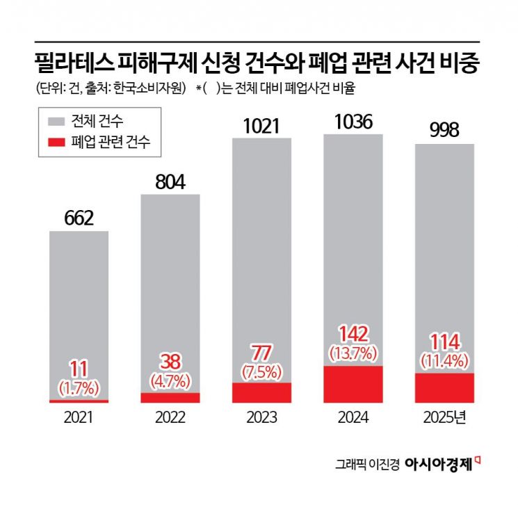 "환불 요청했더니 연락 두절"…필라테스 폐업 사기 확산