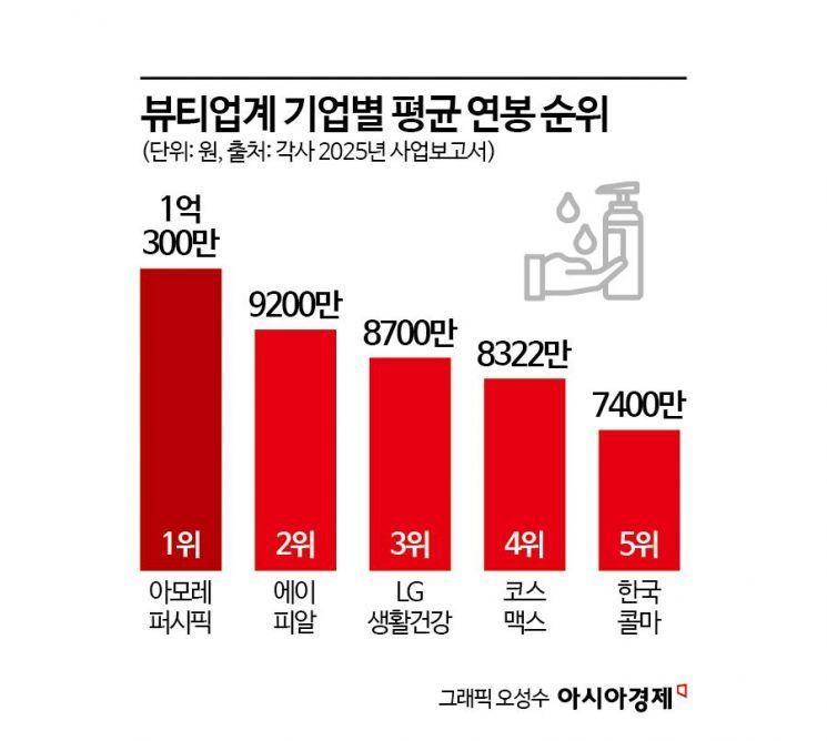 '직원 657명 회사' 연봉 두 배 뛰었다…"한국 꺼 살래" 열풍 불더니 '평균 1억'