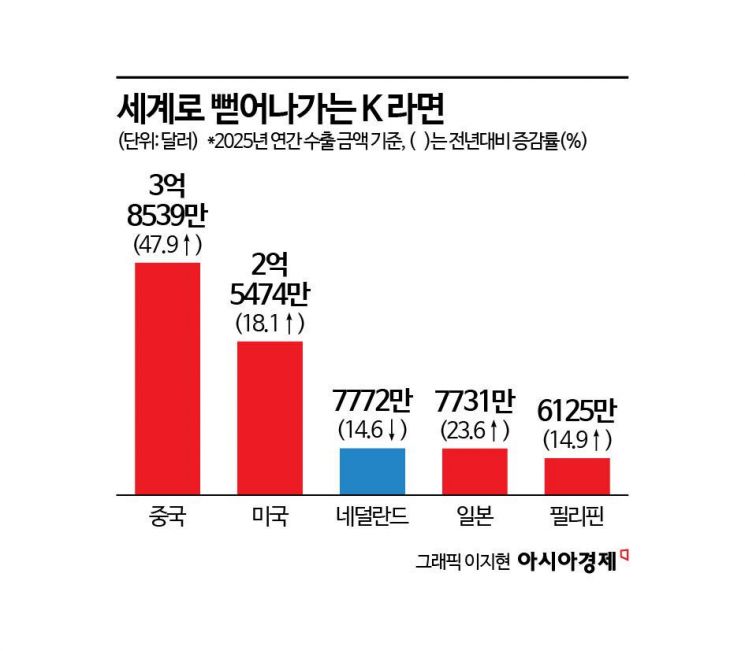 [단독]中 불닭 인지도 꺾은 농심…'한강 라면' 앞세워 보폭 넓힌다