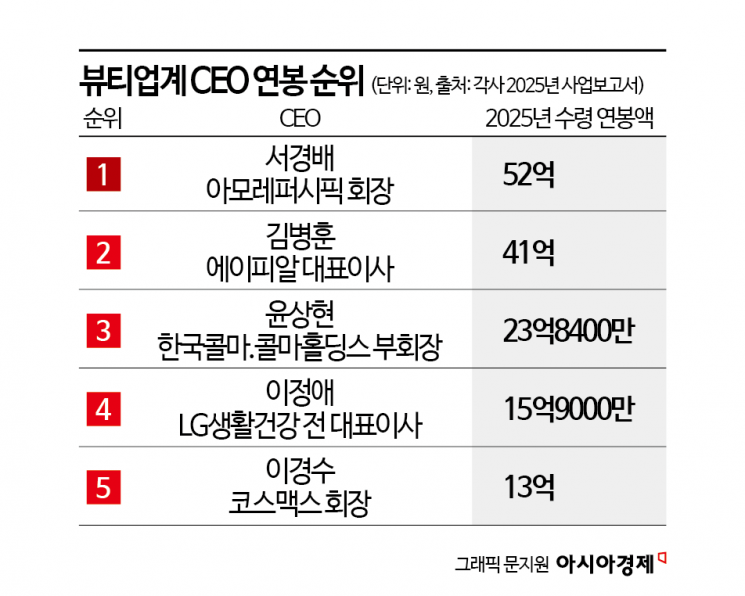 '직원 657명 회사' 연봉 두 배 뛰었다…"한국 꺼 살래" 열풍 불더니 '평균 1억'