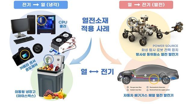 热电材料应用案例。研究团队提供