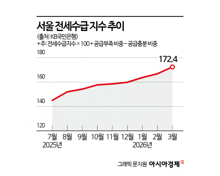 강남만 뚝뚝…외곽 지역이 끌어올리는 서울 집값