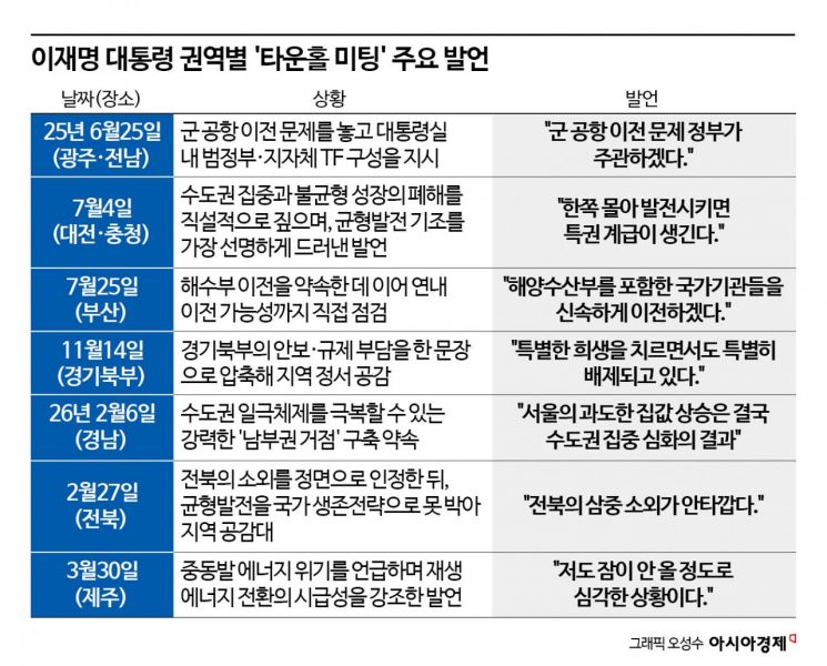 李, 12개 권역·5000㎞ '광폭 행보'…300일 '권역별 타운홀' 대장정