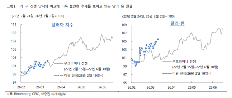 천장 뚫린 원·달러 환율…전쟁 길어지면 더 갈수도