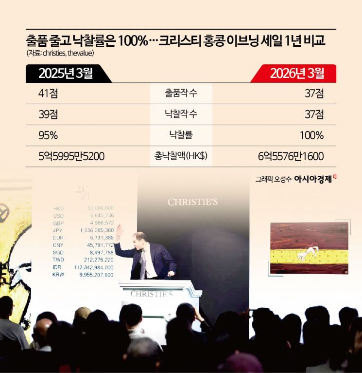 '100% 낙찰' 홍콩 아트위크의 이면…회복보다 짙어진 '선별 매수'