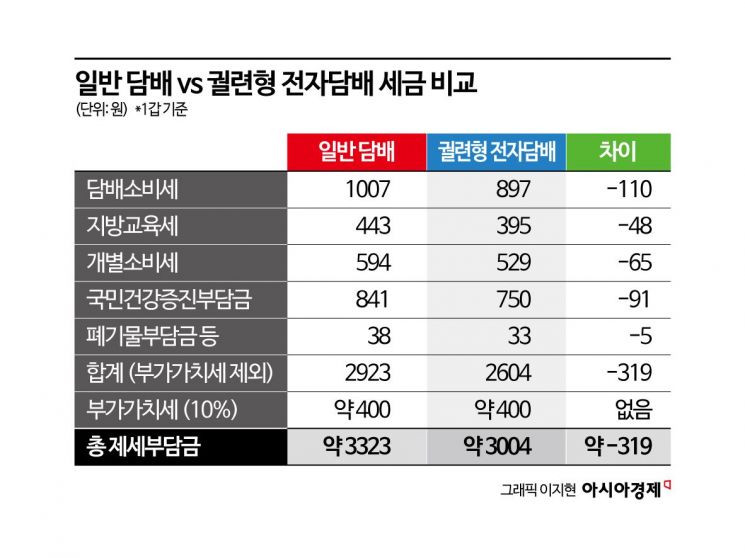 궐련형 전자담배 시장 '쑥쑥'…담뱃세 인상 '정조준'?