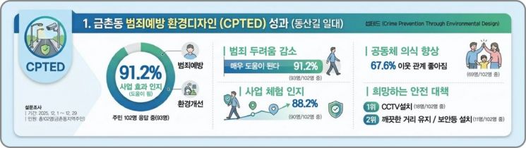 범죄예방환경디자인사업(셉테드) 만족도 조사 결과. 파주시 제공