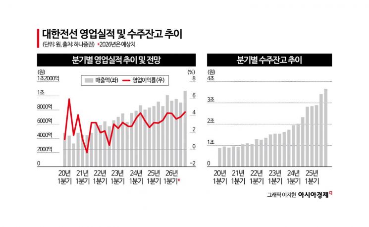 "네옴시티 없어도 역대급 수주"…대한전선, '기술 빈틈' 메울 넥스트 스텝은