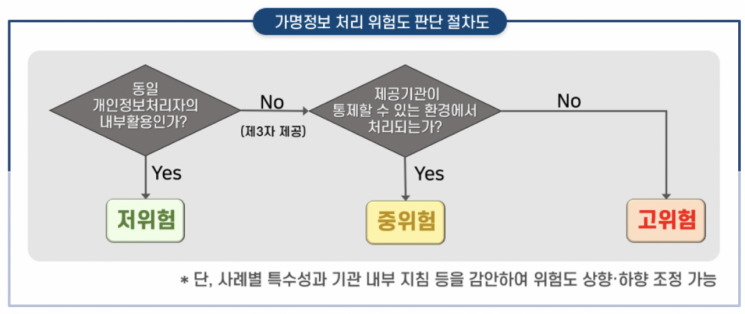개정된 가명정보 처리 가이드라인의 위험 판단 절차도. 개인정보보호위원회