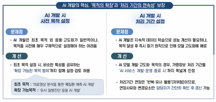 개정된 가명정보 처리 가이드라인의 AI 개발을 위한 개정내용. 개인정보보호위원회