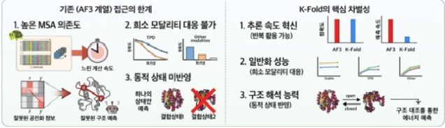 K-Fold 기반 서비스형 신약개발의 새로운 가능성 제시. 과기정통부 제공.