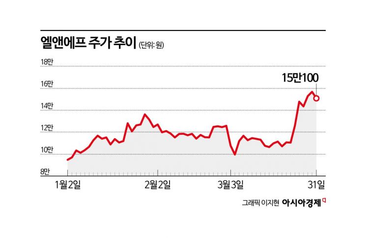 [이주의 관.종]엘앤에프, 1분기 '어닝 서프라이즈' 전망에도 엇갈린 목표가