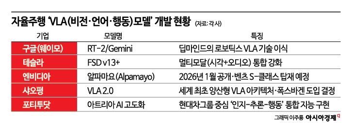 포티투닷 대표가 콕 집은 'VLA'…지능형 자율주행 속도 낸다